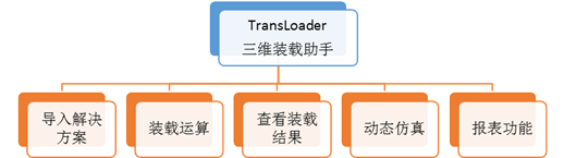 TransLoader三维装载助手功能介绍